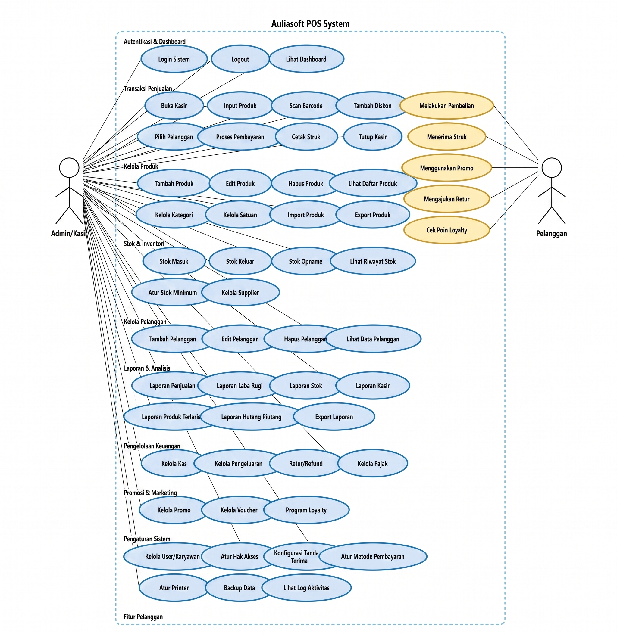 AuliaSoft Use Case Diagram